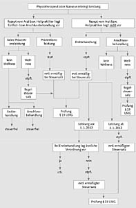 VI. Prüfschema